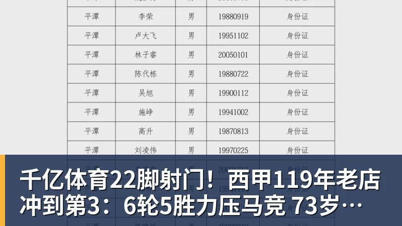 千亿体育22脚射门！西甲119年老店冲到第3：6轮5胜力压马竞 73岁老帅封神