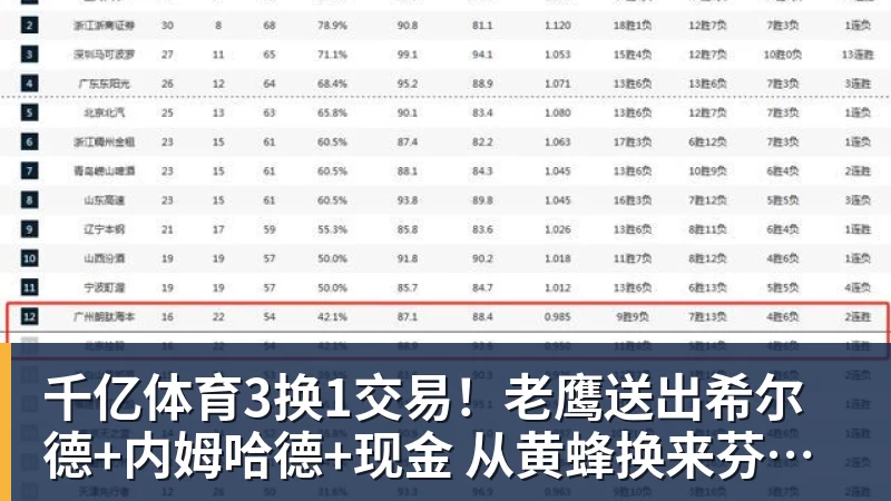 千亿体育3换1交易！老鹰送出希尔德+内姆哈德+现金 从黄蜂换来芬尼史密斯