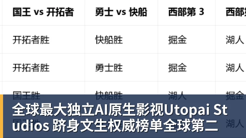 全球最大独立AI原生影视Utopai Studios 跻身文生权威榜单全球第二