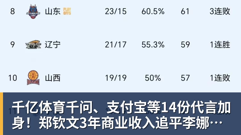 千亿体育千问、支付宝等14份代言加身！郑钦文3年商业收入追平李娜：97%来自赞助商